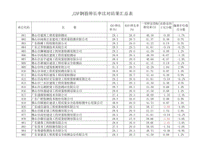 ∮20钢筋伸长率比对结果汇总表.docx