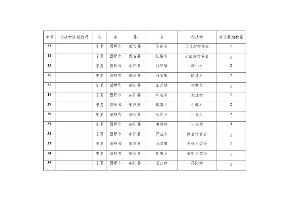 行政村4G基站建设计划表.docx_第3页