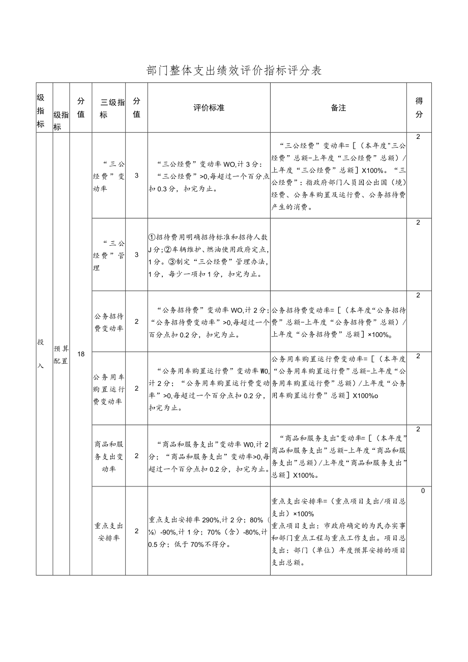 部门整体支出绩效评价指标评分表.docx_第1页