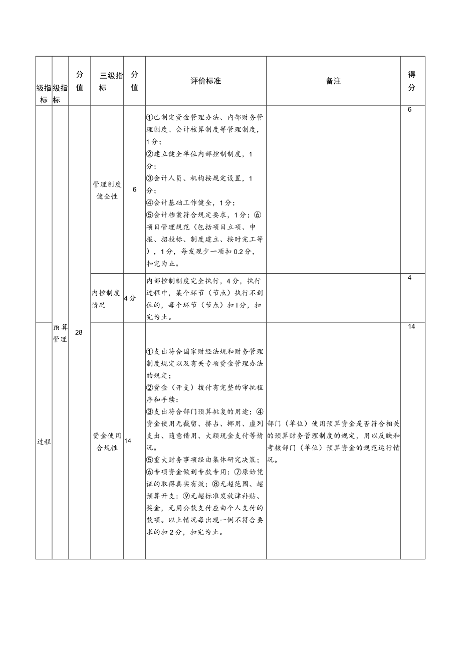 部门整体支出绩效评价指标评分表.docx_第3页