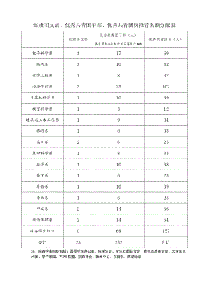 红旗团支部、优秀共青团干部、优秀共青团员推荐名额分配表.docx