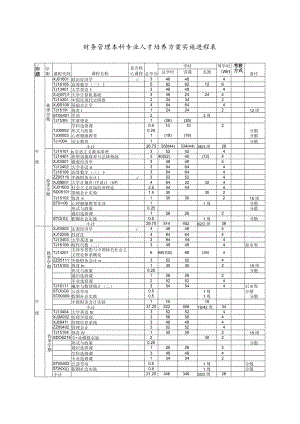 财务管理本科专业人才培养方案实施进程表.docx