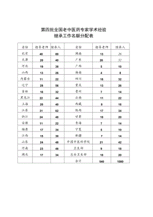 第四批全国老中医药专家学术经验继承工作名额分配表.docx