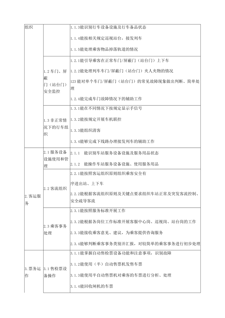 城市轨道交通站务职业技能等级标准.docx_第3页