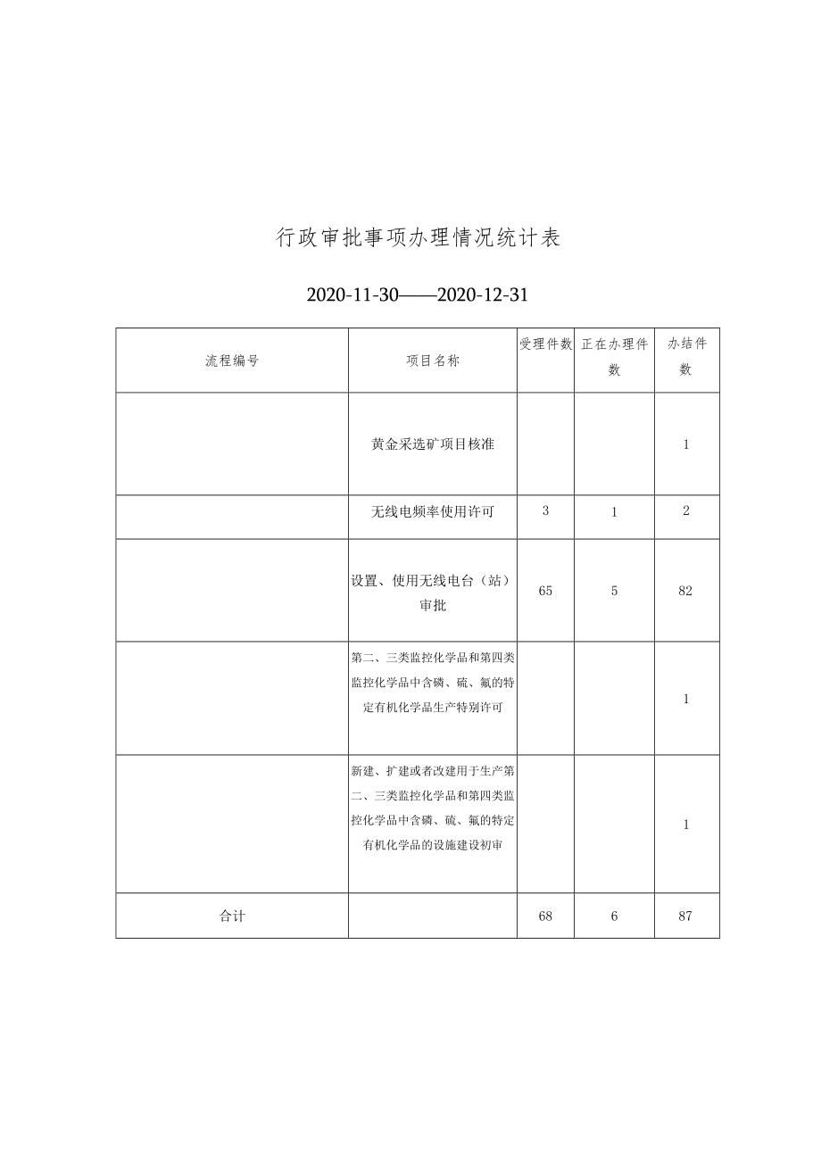 行政审批事项办理情况统计表.docx_第1页