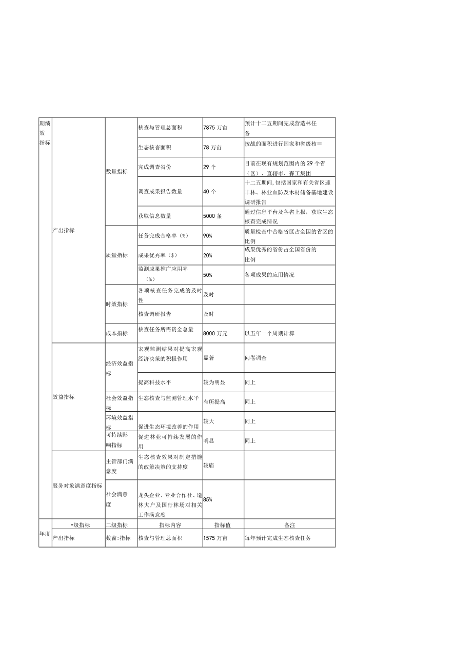 财政支出绩效目标申报表.docx_第3页