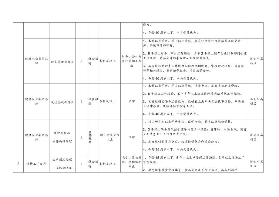 健康农业集团社会招聘岗位计划表.docx_第2页