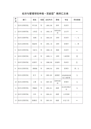 经济与管理学院申报“双能型”教师汇总表.docx