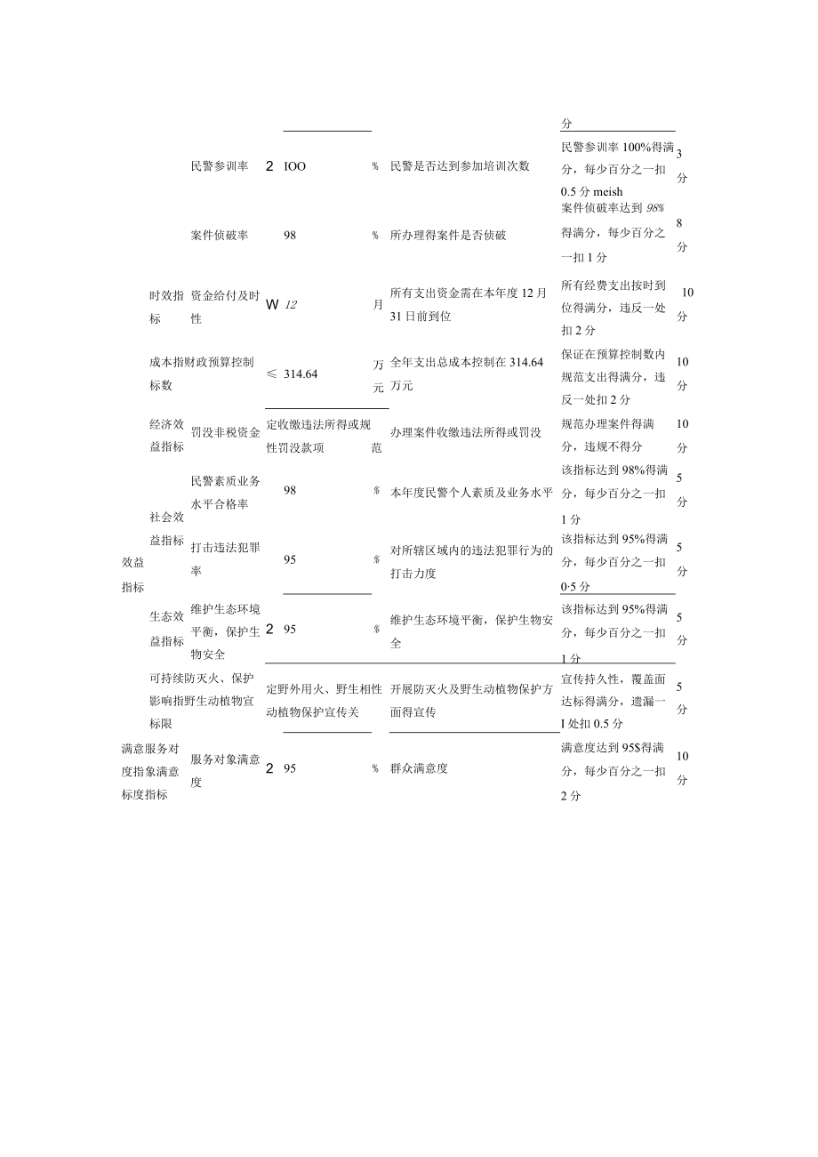 部门单位整体绩效目标申报表.docx_第2页