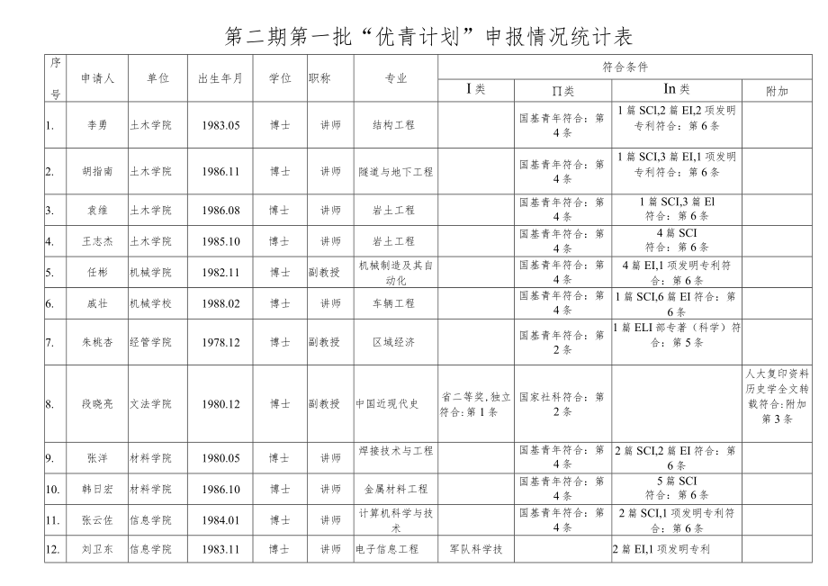 第二期第一批“优青计划”申报情况统计表.docx_第1页