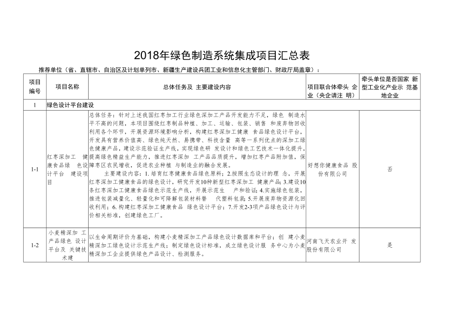 2018年绿色制造系统集成项目汇总表.docx_第1页