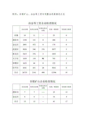 非煤矿山、冶金等工贸专项整治进展情况汇总冶金等工贸企业检查情况.docx