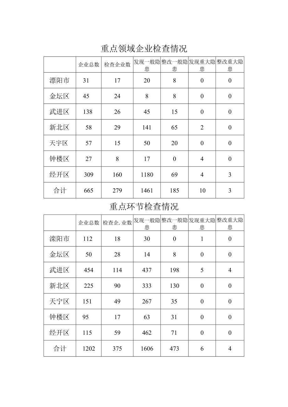 非煤矿山、冶金等工贸专项整治进展情况汇总冶金等工贸企业检查情况.docx_第2页