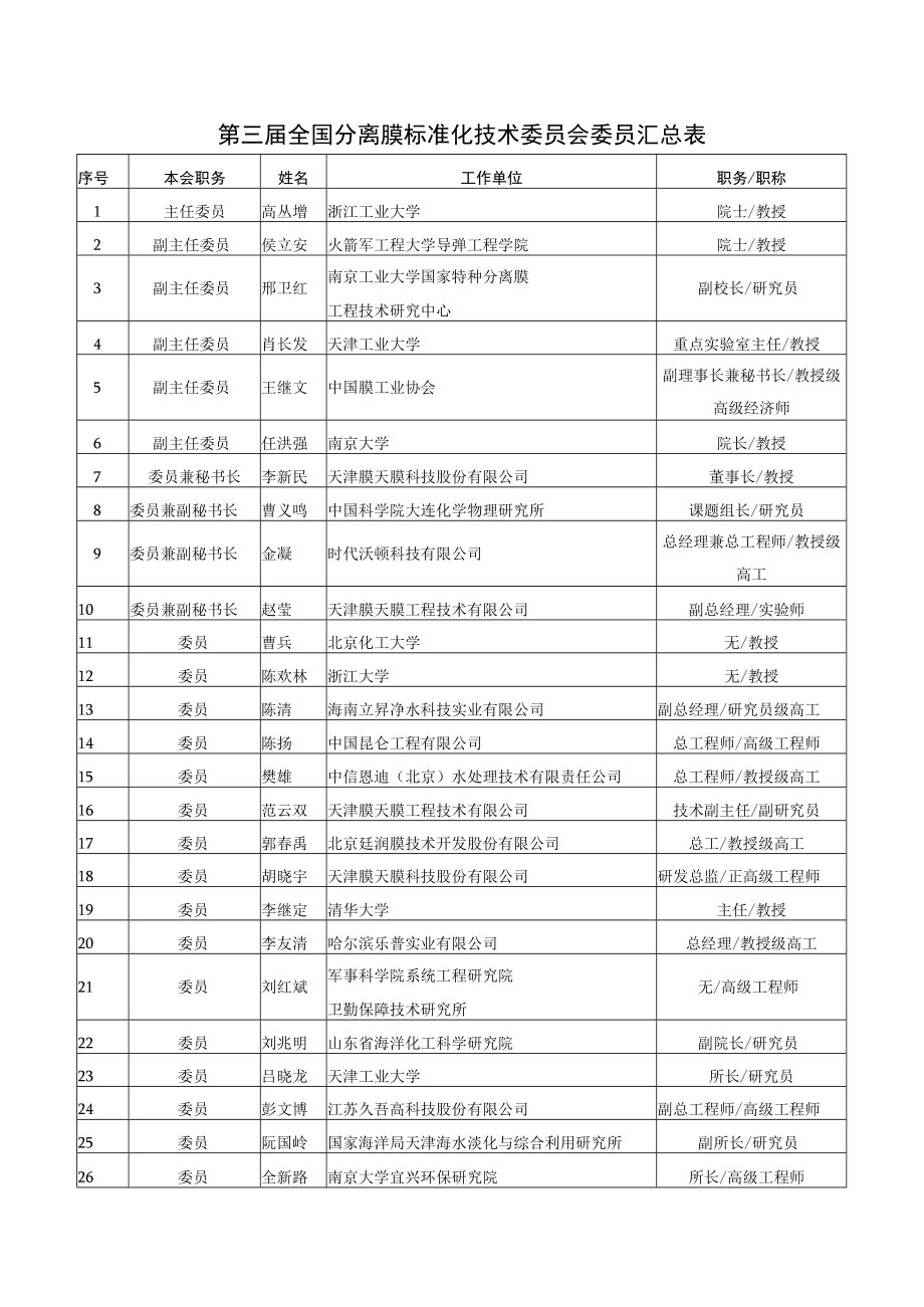 第三届全国分离膜标准化技术委员会委员汇总表.docx_第1页