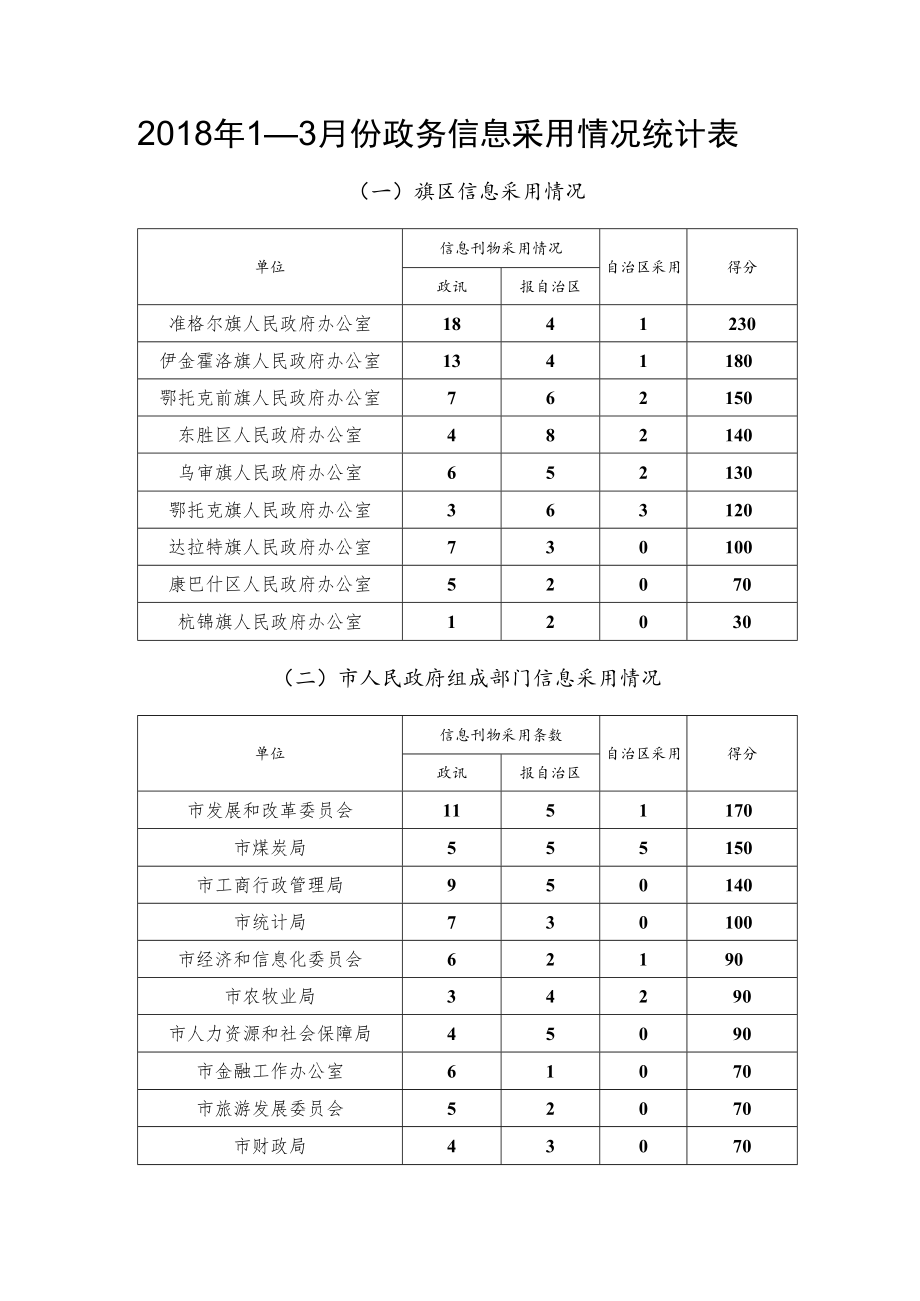 2018年1—3月份政务信息采用情况统计表.docx_第1页