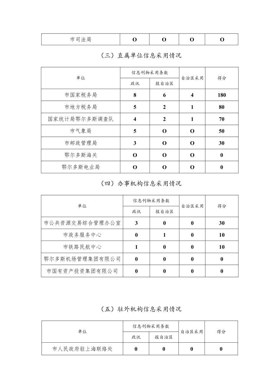 2018年1—3月份政务信息采用情况统计表.docx_第3页