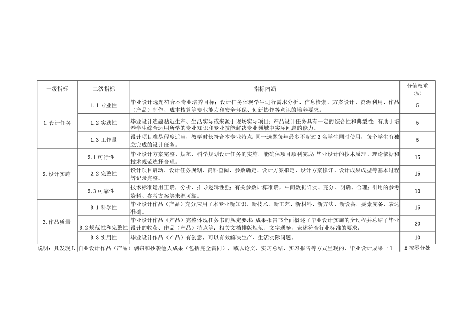 高等职业院校学生毕业设计成果评价标准.docx_第3页