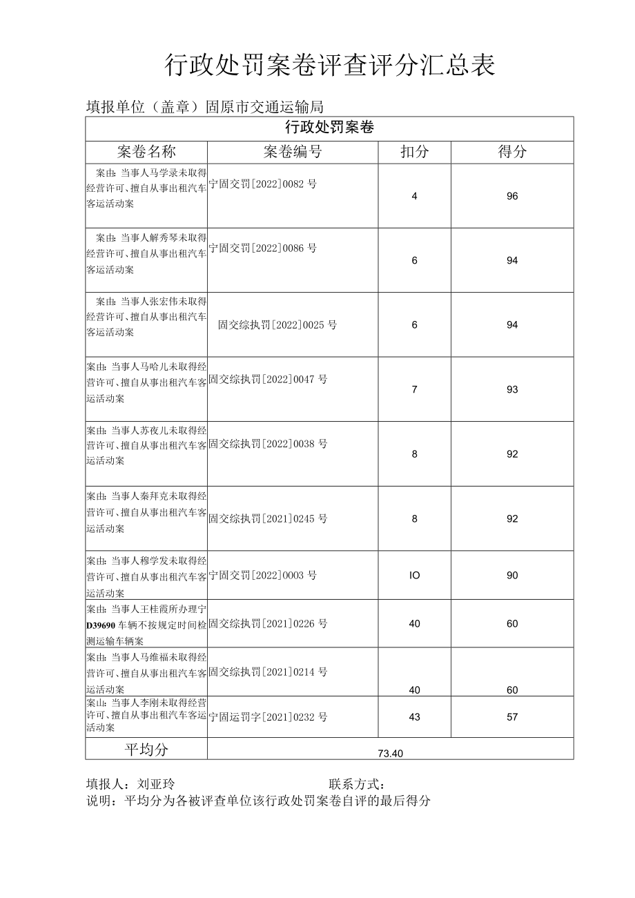 行政处罚案卷评查评分汇总表.docx_第1页