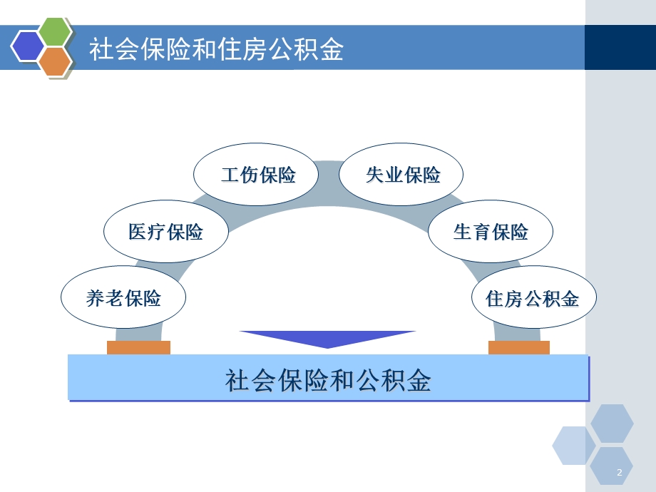 天津市五险一金新规.ppt_第2页