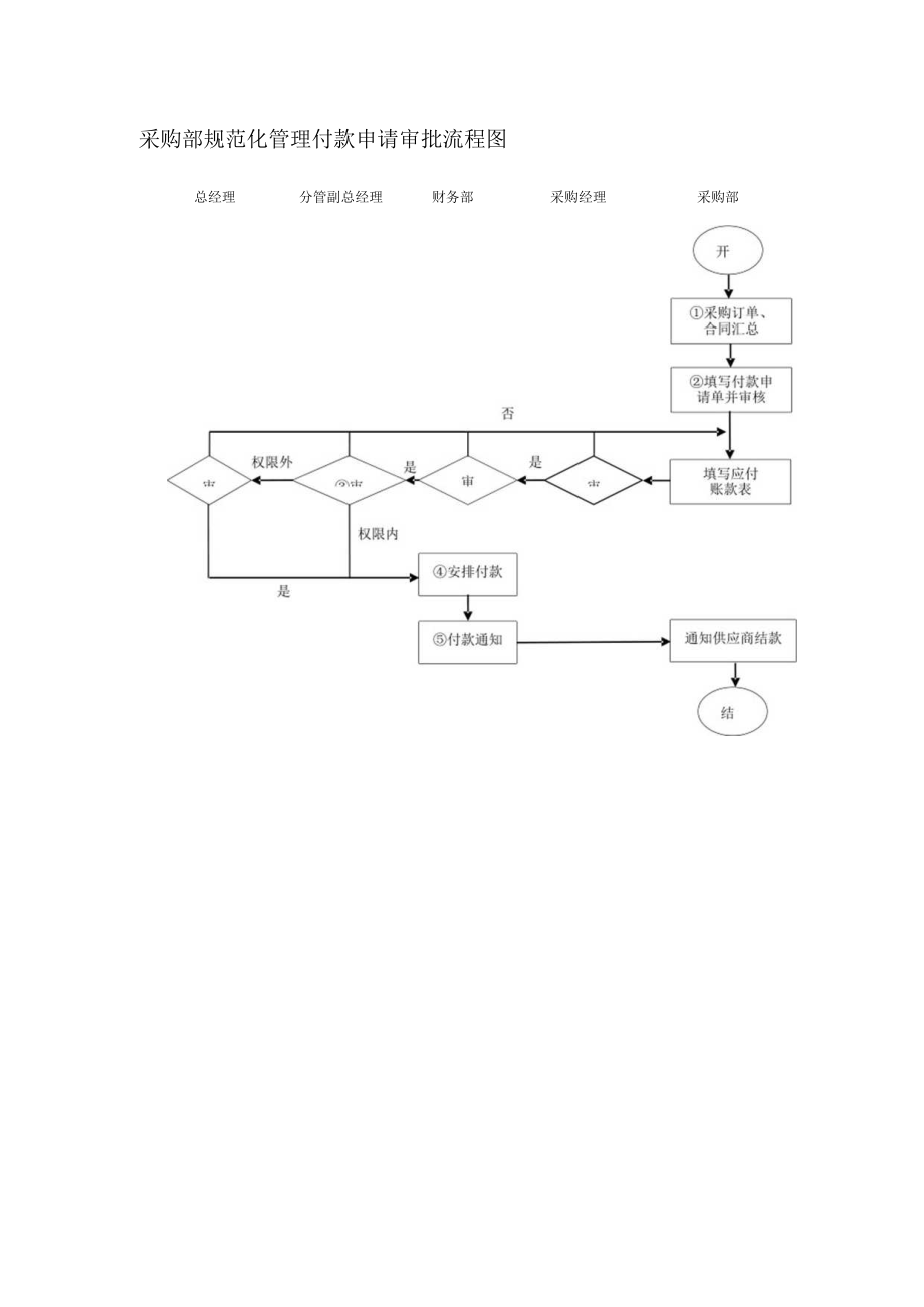 采购部规范化管理付款申请审批流程图.docx_第1页