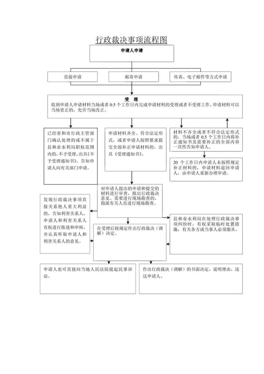 行政裁决事项流程图.docx_第1页