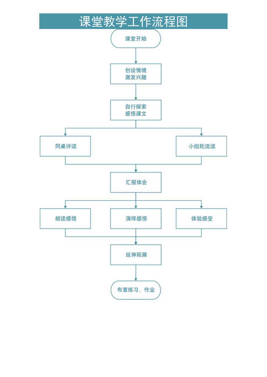 课堂教学工作流程图.docx_第1页