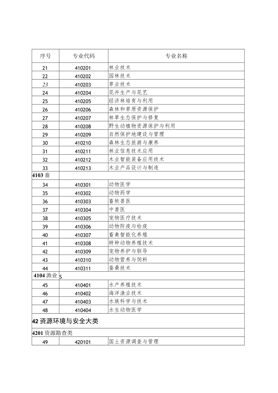 高等职业教育专业目录.docx_第2页