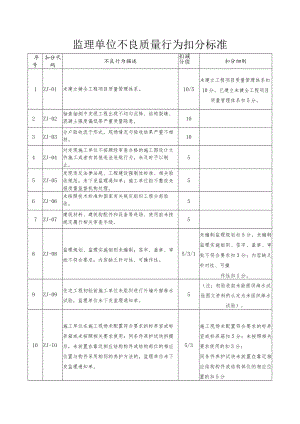 监理单位不良质量行为扣分标准.docx