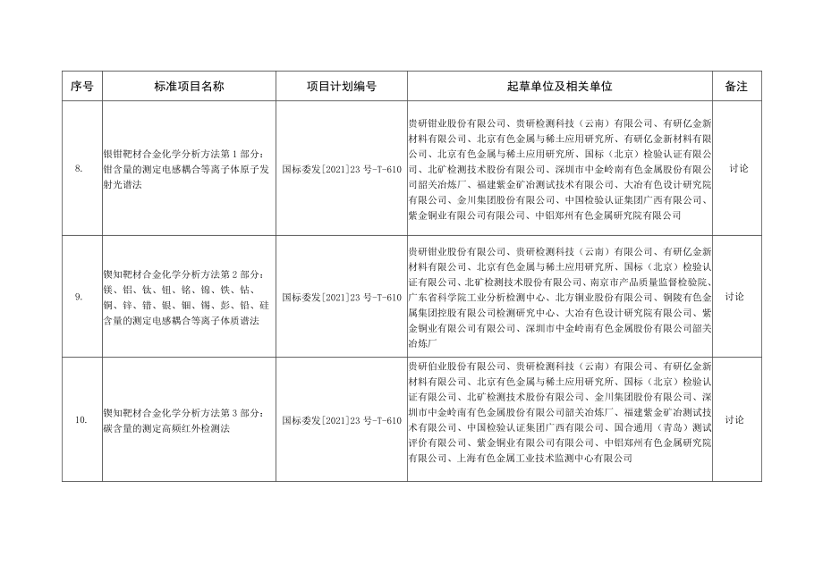 贵金属组审定和讨论的标准项目.docx_第2页