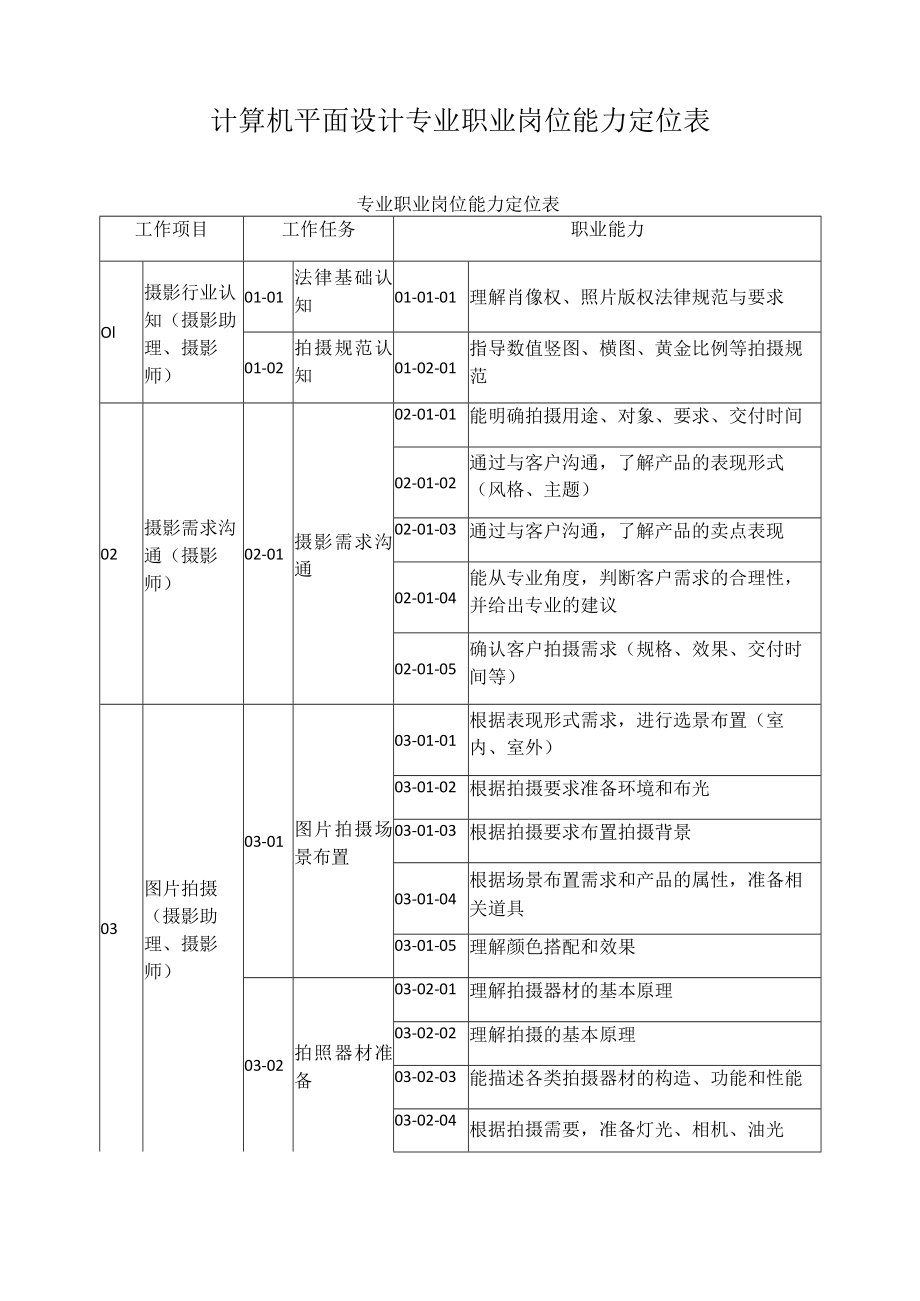 计算机平面设计专业职业岗位能力定位表.docx_第1页