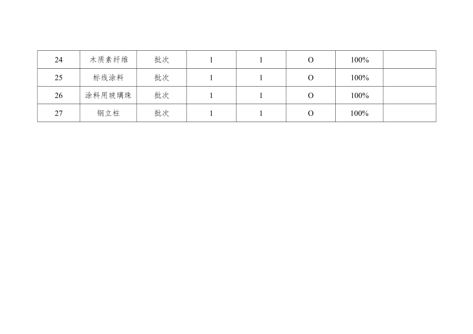 2020下半年原材料及常用产品抽检汇总表.docx_第3页