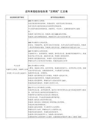 近年来我校各级各类“文明岗”汇总表.docx