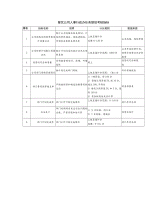 餐饮公司人事行政办任务绩效考核指标.docx