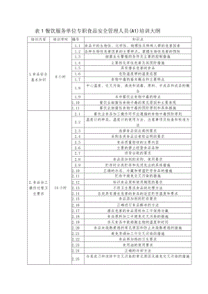 餐饮服务单位专职食品安全管理人员A1培训大纲知识点.docx