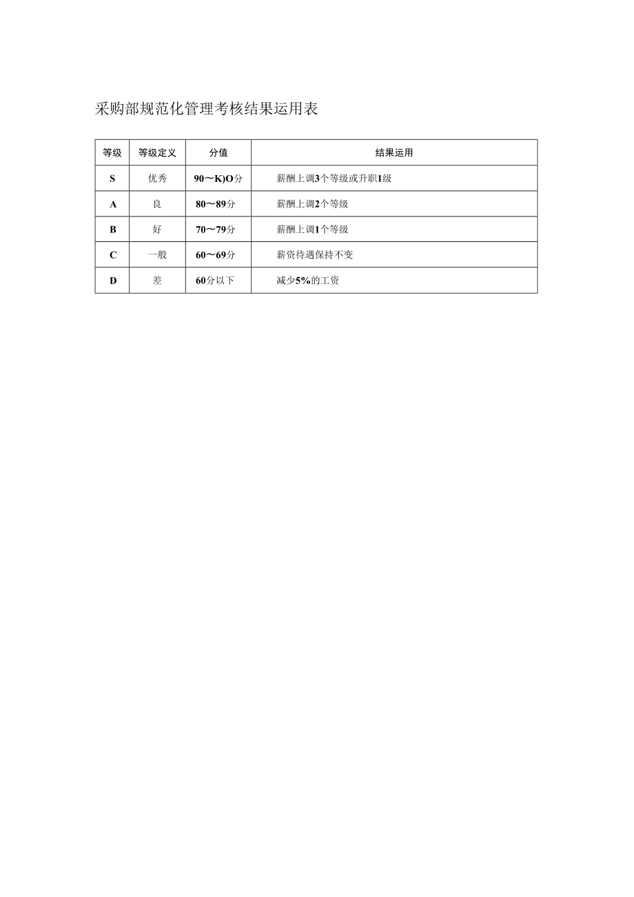 采购部规范化管理考核结果运用表.docx_第1页