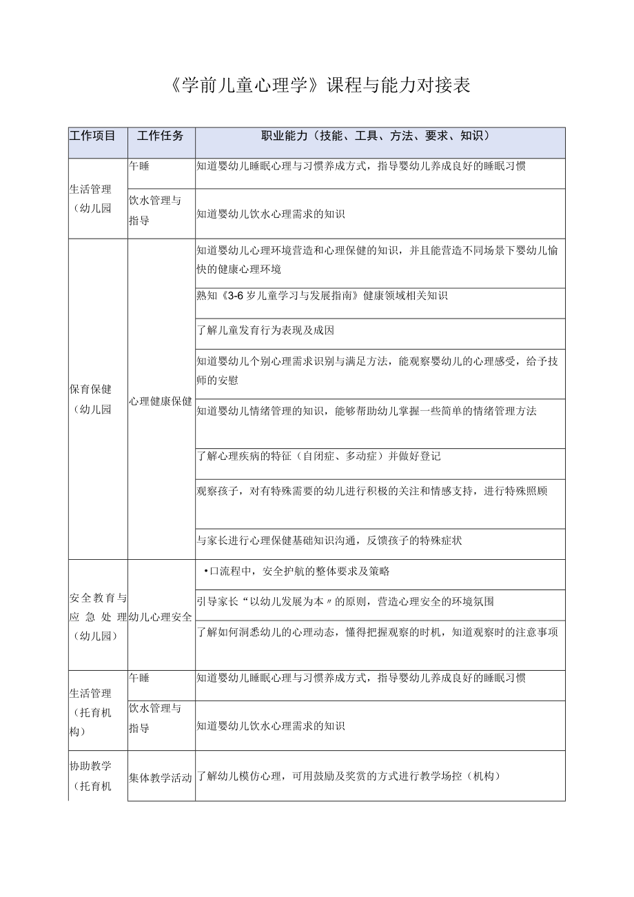 《学前儿童心理学》课程与能力对接表.docx_第1页