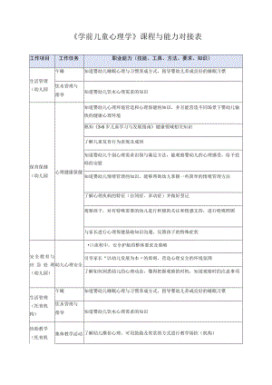 《学前儿童心理学》课程与能力对接表.docx