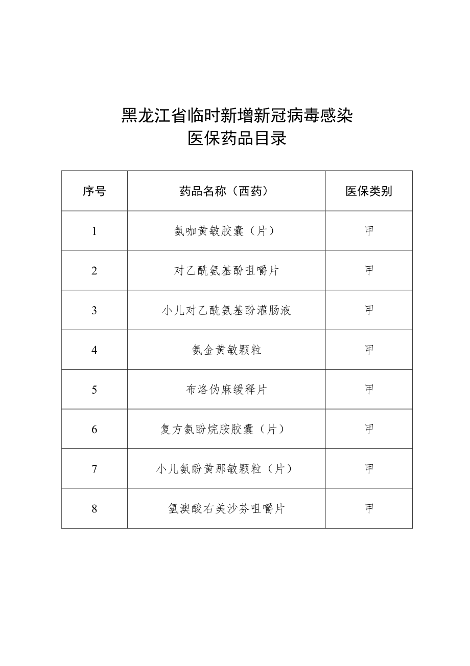 黑龙江省临时新增新冠病毒感染医保药品目录.docx_第1页