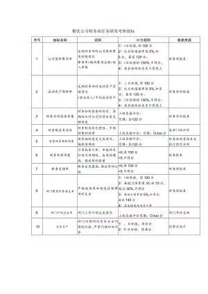 餐饮公司财务部任务绩效考核指标.docx