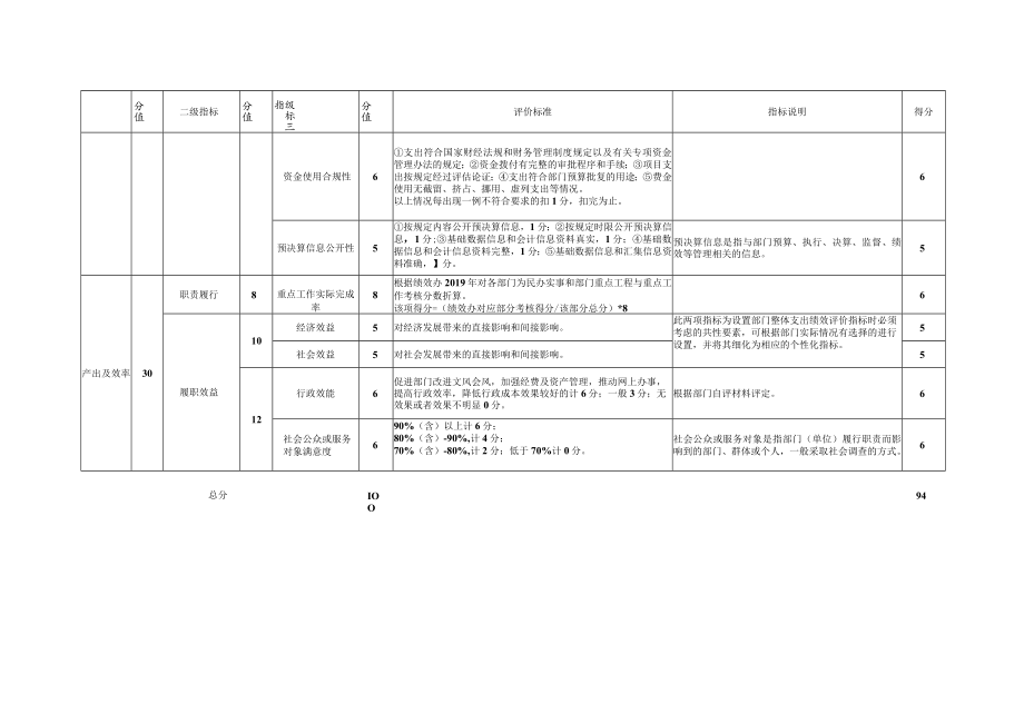 部门整体支出绩效评价基础数据表(7).docx_第3页