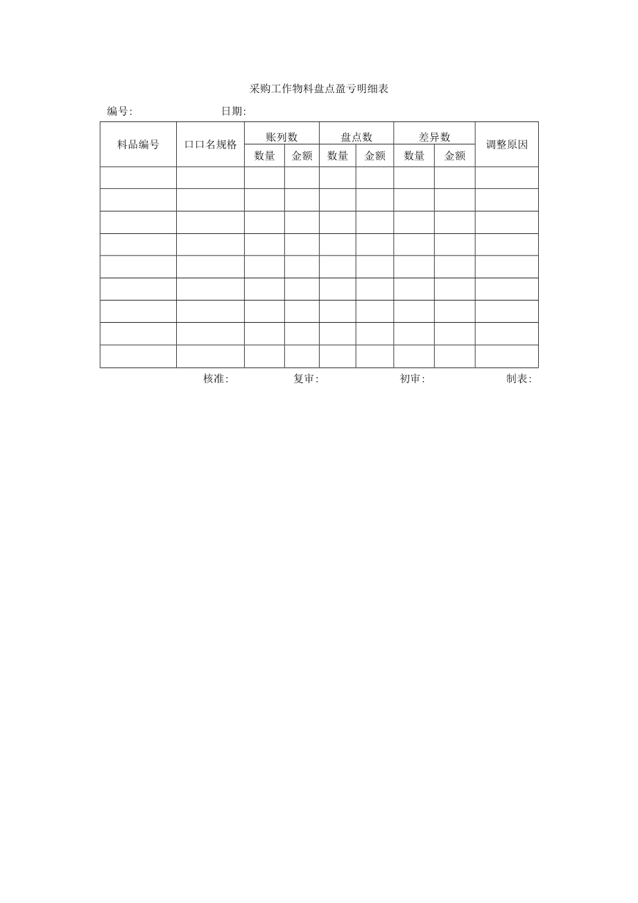 采购工作物料盘点盈亏明细表.docx_第1页