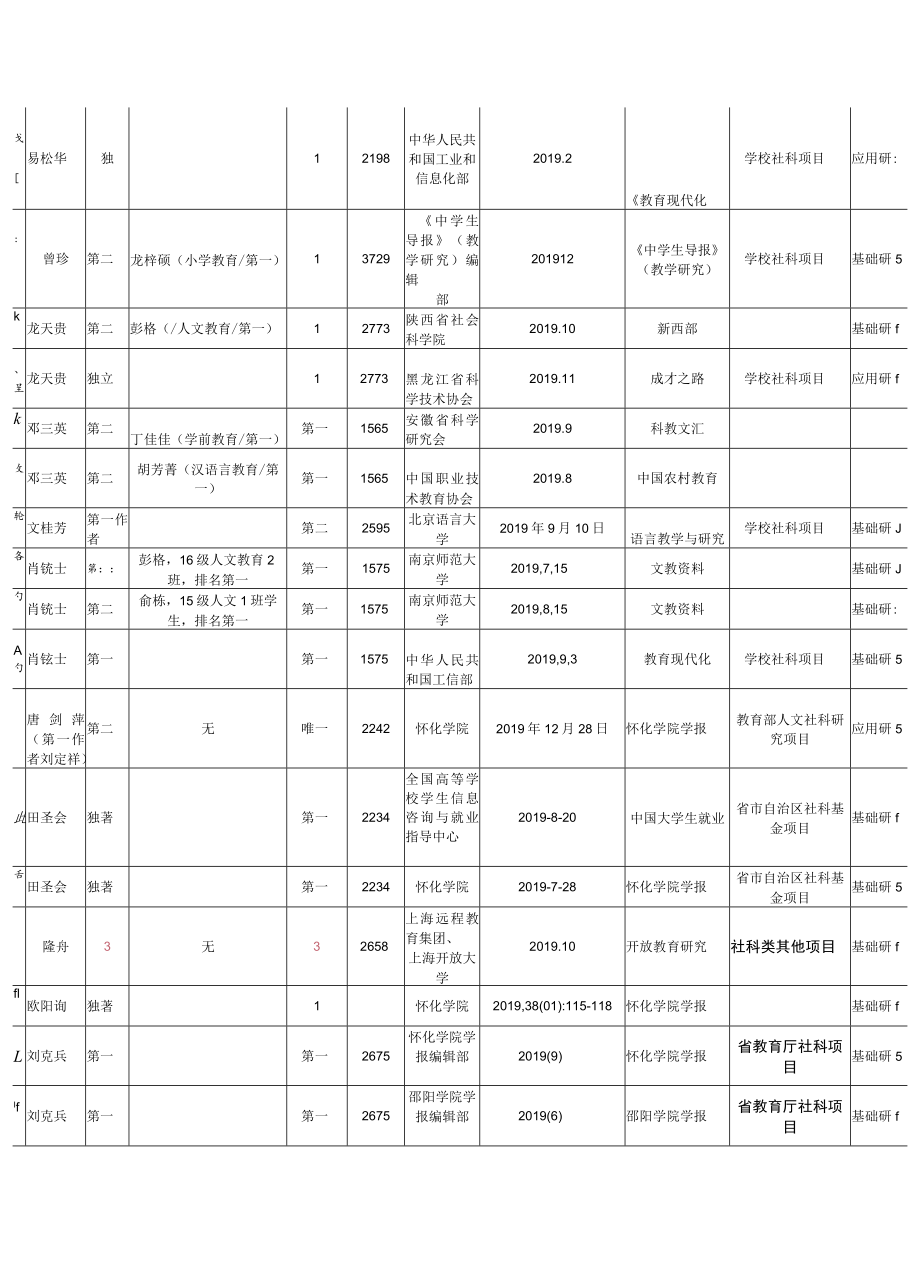 表一201至2031学术论文统计表.docx_第2页