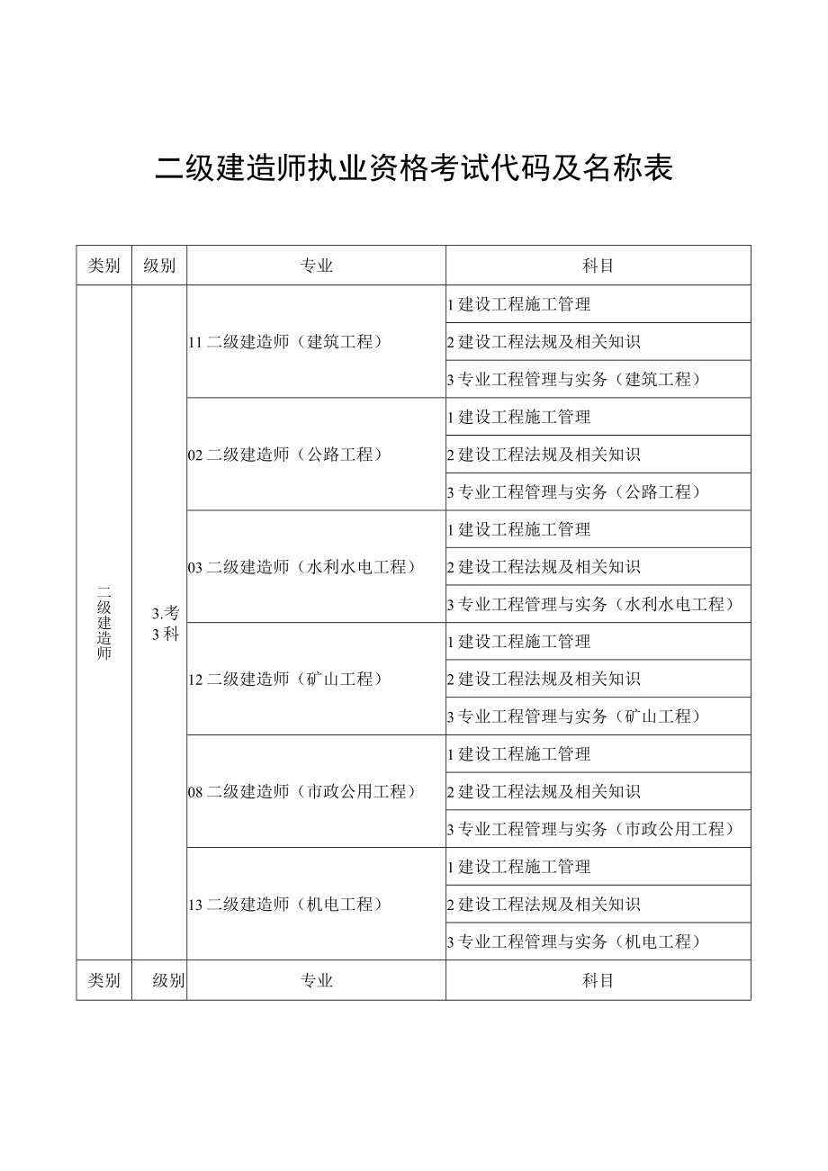 二级建造师执业资格考试代码及名称表.docx_第1页