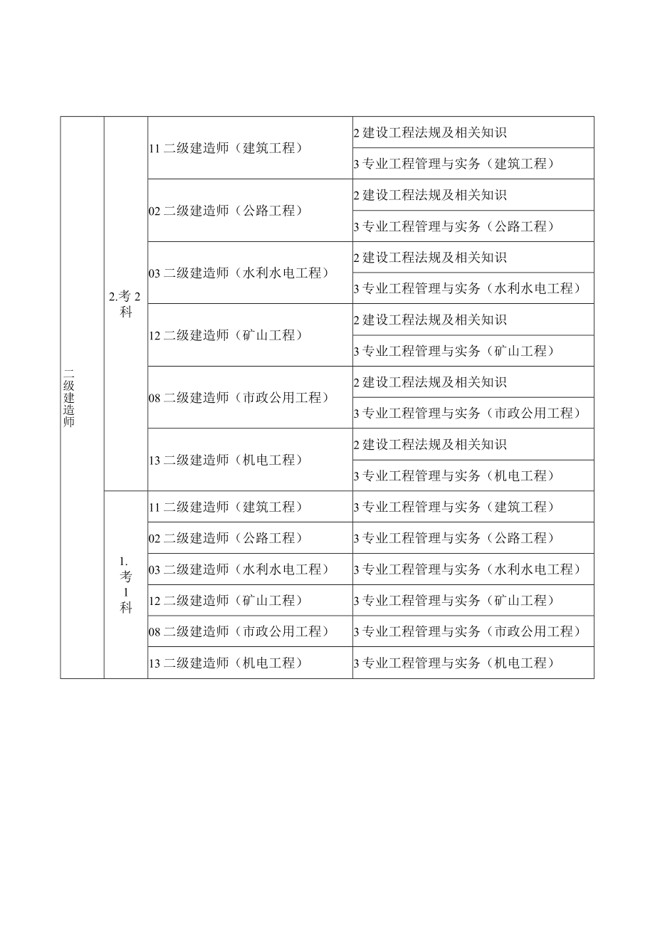 二级建造师执业资格考试代码及名称表.docx_第2页