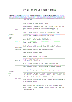 《婴幼儿照护》课程与能力对接表.docx