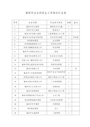 高校毕业生到民企工作岗位汇总表.docx