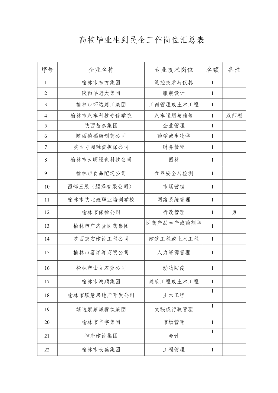 高校毕业生到民企工作岗位汇总表.docx_第1页