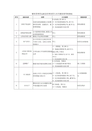 餐饮管理营运副总经理高管人员关键业绩考核指标.docx