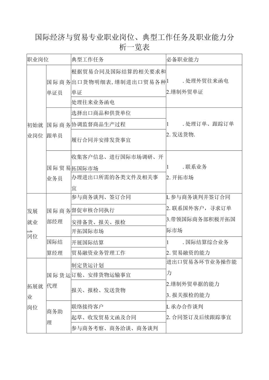 国际经济与贸易专业职业岗位、典型工作任务及职业能力分析一览表.docx_第1页