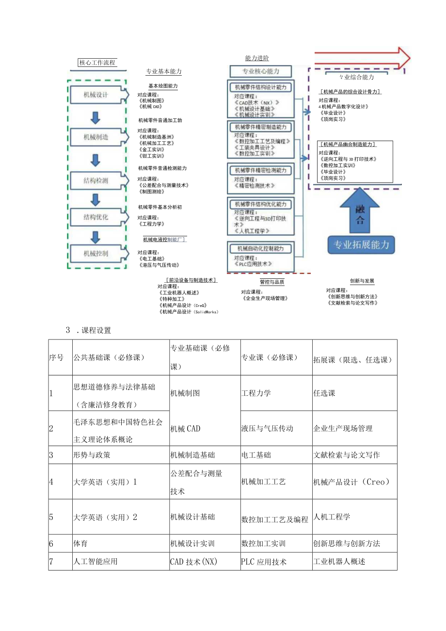 机械设计与制造专业课程体系.docx_第2页